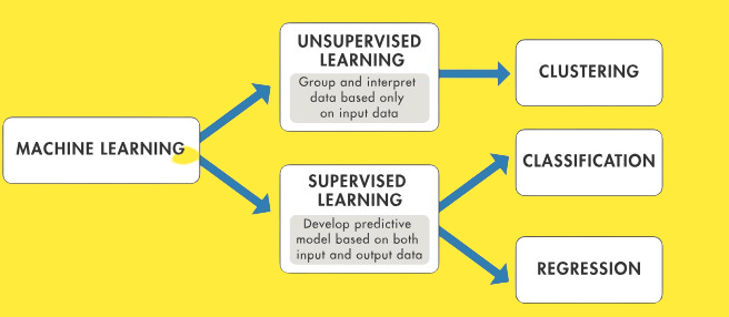 Machine Learning